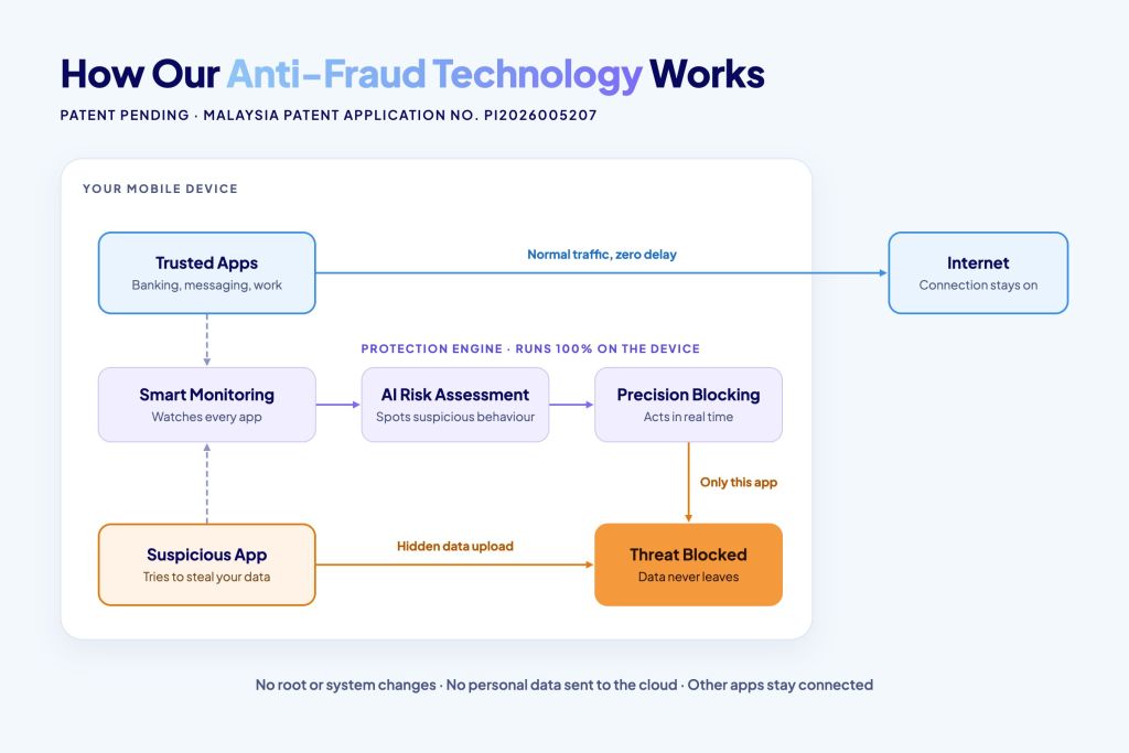 Anti-Fraud & Anti-Data-Theft Technology